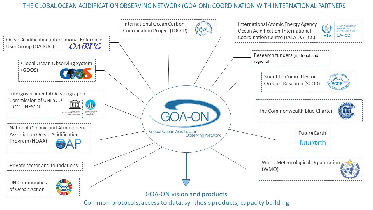 GOA-ON : Approach & Goals